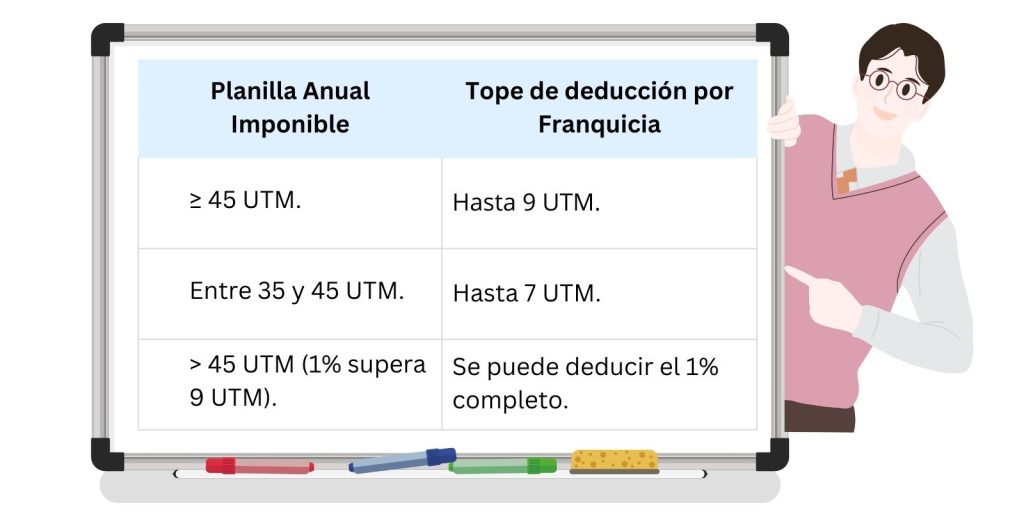 tabla de descuentos según sence